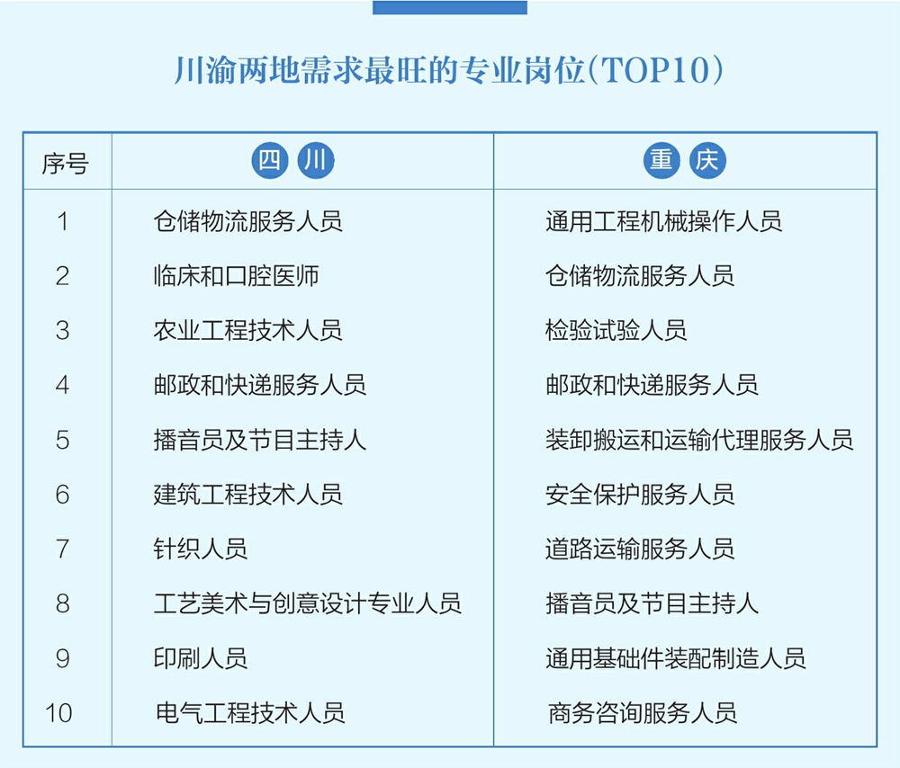 《成(cheng)渝(yu)地(di)區(qu)雙(shuang)城(cheng)經(jīng)(jing)濟圈(quan)人(ren)才需求目錄（2025）》髮(fa)佈這36類(lèi)崗位(wei)人才(cai)需求最旺「相關(guān)圖片」